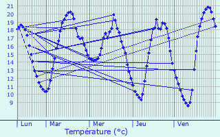 Graphique des tempratures prvues pour Binarville