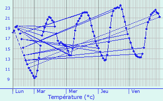 Graphique des tempratures prvues pour Ouagne