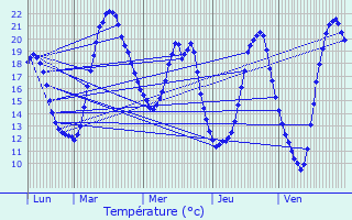 Graphique des tempratures prvues pour Chlons-sur-Vesle
