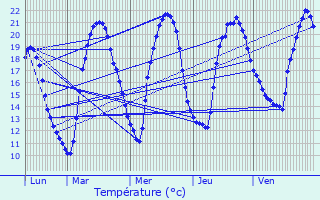 Graphique des tempratures prvues pour Vaulry