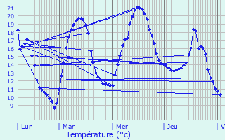 Graphique des tempratures prvues pour Chambry