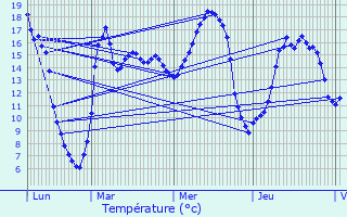 Graphique des tempratures prvues pour Berse