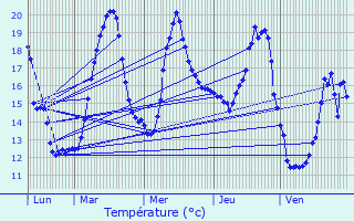 Graphique des tempratures prvues pour Brindas