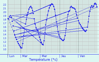 Graphique des tempratures prvues pour Panazol