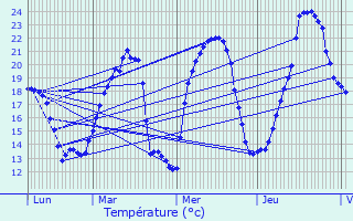 Graphique des tempratures prvues pour Gueberschwihr