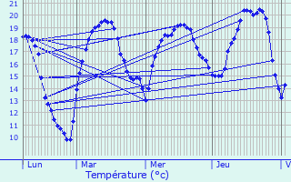 Graphique des tempratures prvues pour Molesme