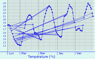 Graphique des tempratures prvues pour Aubenasson