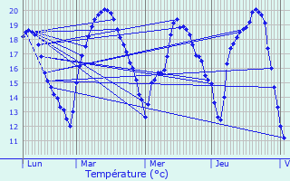 Graphique des tempratures prvues pour Saint-Eulien
