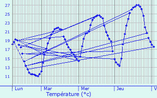Graphique des tempratures prvues pour La Tour-du-Pin