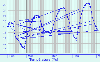 Graphique des tempratures prvues pour Pisieu