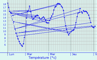 Graphique des tempratures prvues pour Bouvines