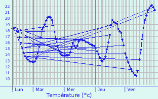 Graphique des tempratures prvues pour Grandjean
