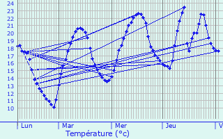 Graphique des tempratures prvues pour Bourg-de-Thizy