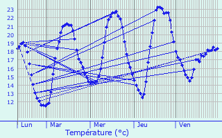 Graphique des tempratures prvues pour Sainte-Marie-en-Chaux