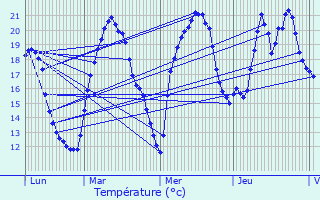 Graphique des tempratures prvues pour Lignerolles