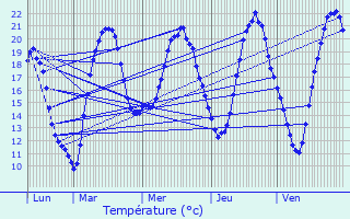 Graphique des tempratures prvues pour Cocheren