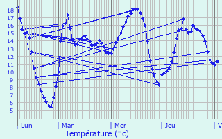 Graphique des tempratures prvues pour Bourghelles