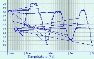 Graphique des tempratures prvues pour Ay