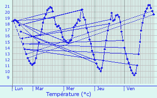Graphique des tempratures prvues pour Dommartin-sous-Hans