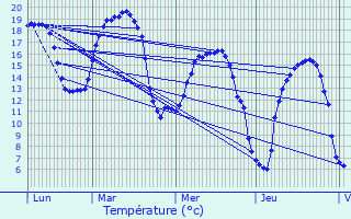 Graphique des tempratures prvues pour Le Saulchoy