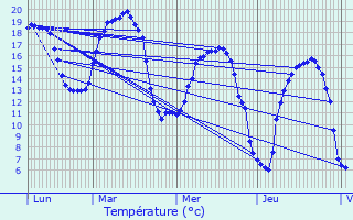 Graphique des tempratures prvues pour Auchy-la-Montagne