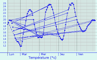 Graphique des tempratures prvues pour Bretenire