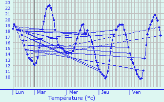 Graphique des tempratures prvues pour Marquette-lez-Lille