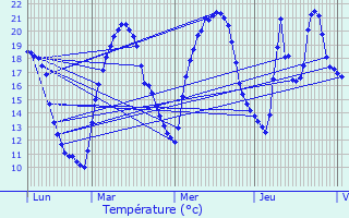 Graphique des tempratures prvues pour Ladapeyre