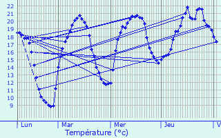 Graphique des tempratures prvues pour Mavilly-Mandelot