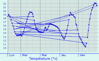 Graphique des tempratures prvues pour Marsais