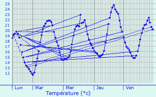 Graphique des tempratures prvues pour Geudertheim