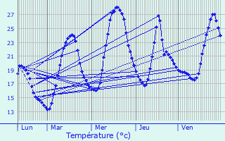 Graphique des tempratures prvues pour Amareins-Francheleins-Cesseins