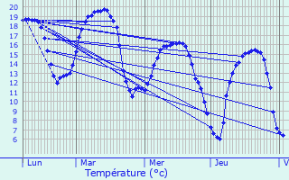 Graphique des tempratures prvues pour Flchy
