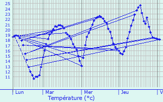 Graphique des tempratures prvues pour Salans