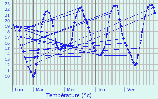 Graphique des tempratures prvues pour Vandoeuvre-ls-Nancy