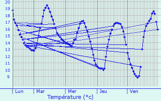 Graphique des tempratures prvues pour Gonfreville-l