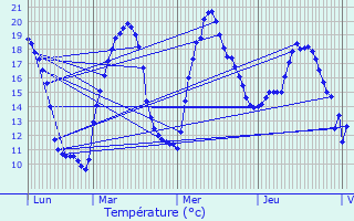 Graphique des tempratures prvues pour Chamouillac