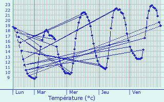 Graphique des tempratures prvues pour Vers-sur-Mouge