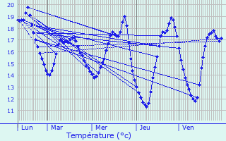 Graphique des tempratures prvues pour Ploemeur