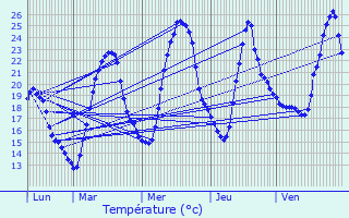 Graphique des tempratures prvues pour Chevroux