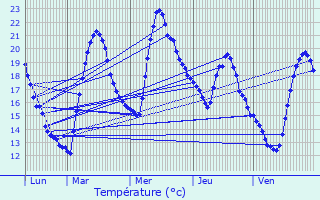 Graphique des tempratures prvues pour Saint-Jean-de-Minervois