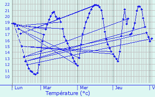 Graphique des tempratures prvues pour Lizires