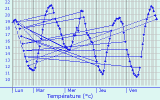 Graphique des tempratures prvues pour Mondement-Montgivroux