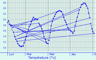 Graphique des tempratures prvues pour Serrires-en-Chautagne