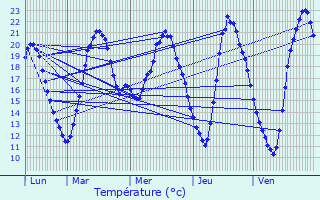 Graphique des tempratures prvues pour Yutz