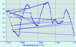 Graphique des tempratures prvues pour Larche