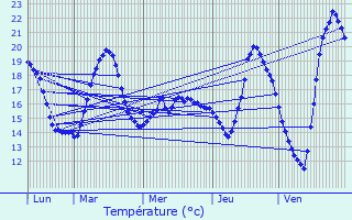 Graphique des tempratures prvues pour Le Chay