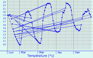 Graphique des tempratures prvues pour Nant