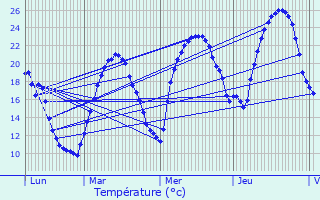 Graphique des tempratures prvues pour Rumilly