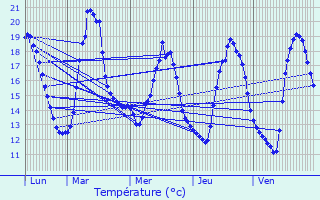 Graphique des tempratures prvues pour Audruicq